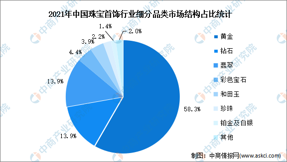 2023年中邦珠宝首饰行业市集近况及生长前景预测说明（图）