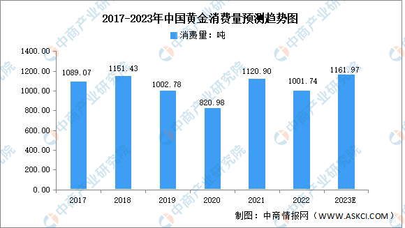 2023年中邦珠宝首饰行业市集近况及生长前景预测说明（图）(图2)