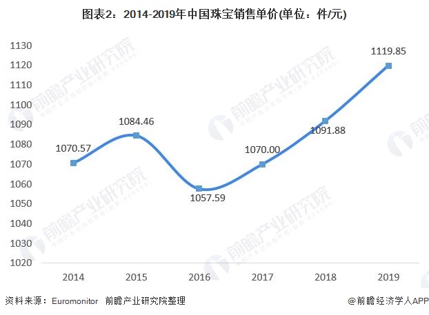 爱游戏app官方网站手机版：2020年中邦珠宝行业发露出状与趋向判辨 珠宝显露量价齐升趋向【组图】(图2)