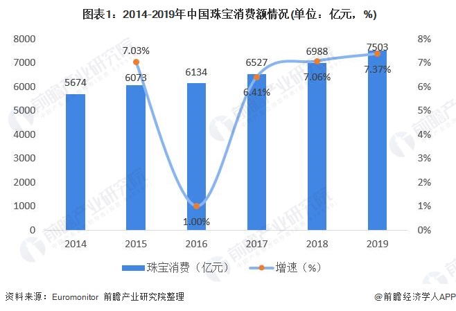 爱游戏app官方网站手机版：2020年中邦珠宝行业发露出状与趋向判辨 珠宝显露量