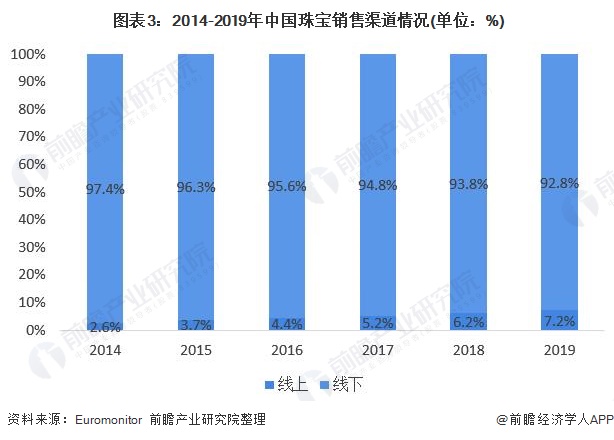 爱游戏app官方网站手机版：2020年中邦珠宝行业发露出状与趋向判辨 珠宝显露量价齐升趋向【组图】(图3)