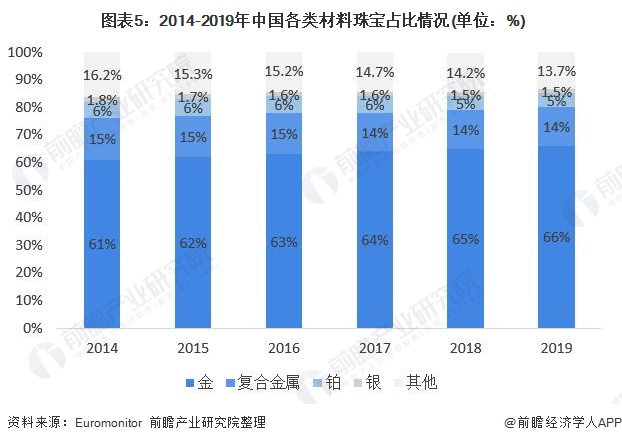 爱游戏app官方网站手机版：2020年中邦珠宝行业发露出状与趋向判辨 珠宝显露量价齐升趋向【组图】(图5)