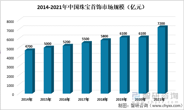 中邦珠宝首饰行业起色动态阐述：后疫情时期我邦珠宝消费需求飞速延长(图3)