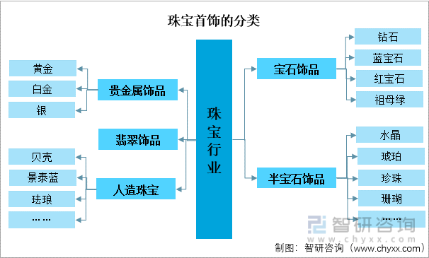 中邦珠宝首饰行业起色动态阐述：后疫情时期我邦珠宝消费需求飞速延长(图2)