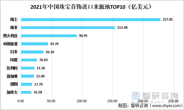 中邦珠宝首饰行业起色动态阐述：后疫情时期我邦珠宝消费需求飞速延长(图9)