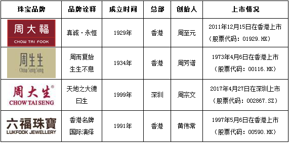 ayx爱游戏官方网页：中邦珠宝行业珠宝零售品牌大概