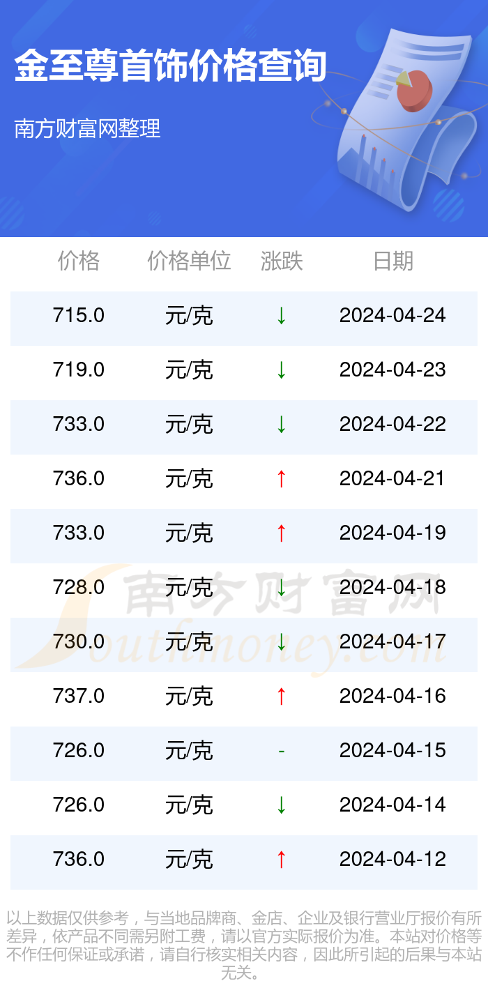 金至尊今日首饰众少一克（2024年4月24日）(图2)