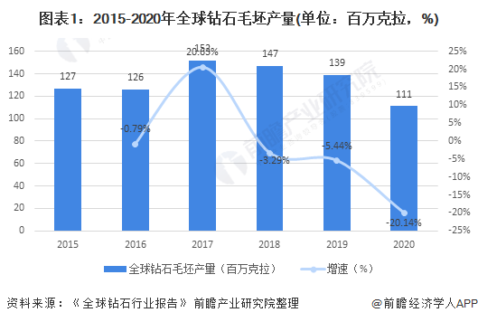 ayx爱游戏官方网页：2021年环球钻石行业商场供需近况及起色趋向阐发 中邦教育