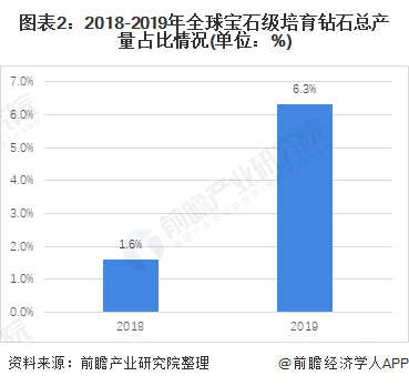 ayx爱游戏官方网页：2021年环球钻石行业商场供需近况及起色趋向阐发 中邦教育钻石起色空间较大(图2)