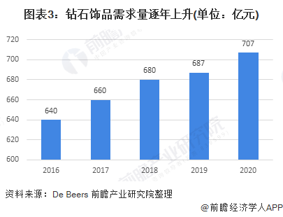 ayx爱游戏官方网页：2021年环球钻石行业商场供需近况及起色趋向阐发 中邦教育钻石起色空间较大(图3)