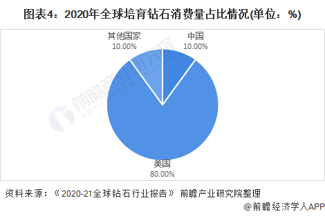 ayx爱游戏官方网页：2021年环球钻石行业商场供需近况及起色趋向阐发 中邦教育钻石起色空间较大(图4)