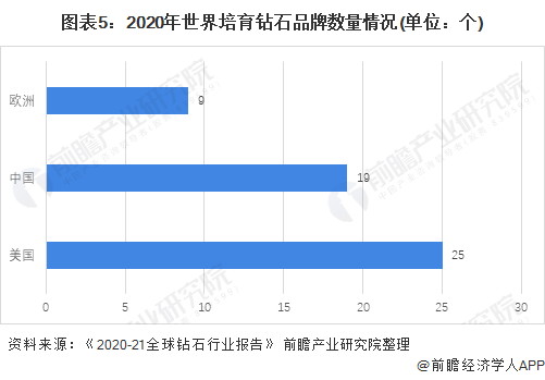 ayx爱游戏官方网页：2021年环球钻石行业商场供需近况及起色趋向阐发 中邦教育钻石起色空间较大(图5)