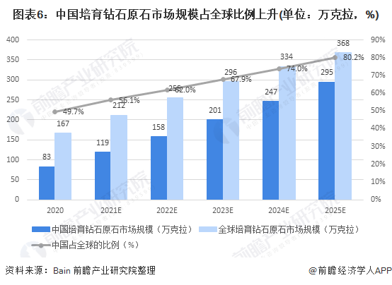 ayx爱游戏官方网页：2021年环球钻石行业商场供需近况及起色趋向阐发 中邦教育钻石起色空间较大(图6)