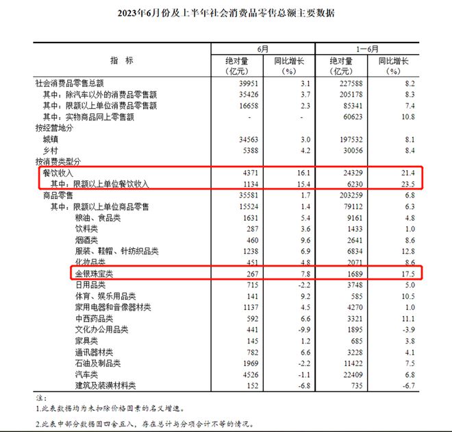 ayx爱游戏官方网页：上半年珠宝行业迎来产生下半年将奈何增加新机缘？