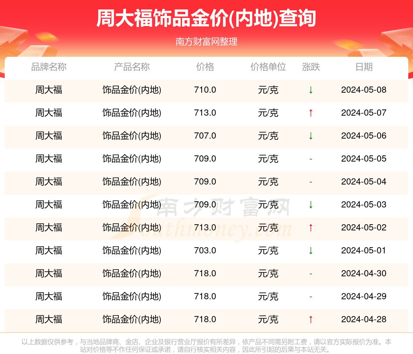 周大福今日饰品金价(内地)每克众少钱（2024年5月9日）(图2)