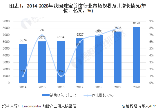 爱游戏app官方网站手机版：2021年中邦珠宝行业墟市范围及开展趋向领悟 线上渠