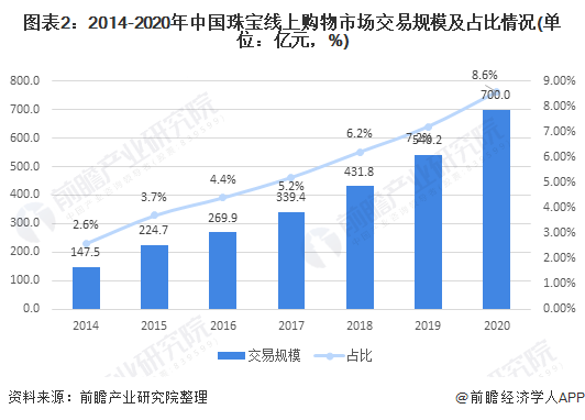 爱游戏app官方网站手机版：2021年中邦珠宝行业墟市范围及开展趋向领悟 线上渠道加快行业生长(图2)