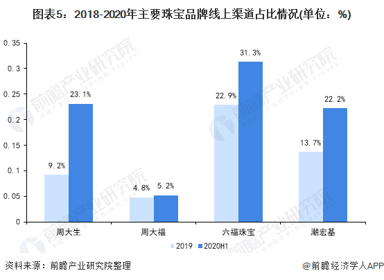 爱游戏app官方网站手机版：2021年中邦珠宝行业墟市范围及开展趋向领悟 线上渠道加快行业生长(图5)