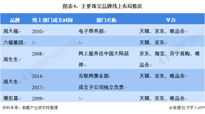 爱游戏app官方网站手机版：2021年中邦珠宝行业墟市范围及开展趋向领悟 线上渠道加快行业生长(图4)