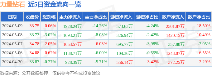 股票行情速报：力气钻石（301071）5月9日主力资金净卖出192824万元