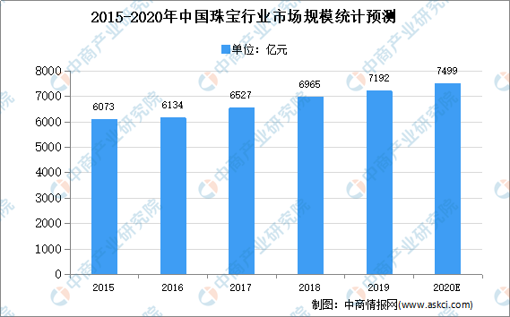 2020年中邦珠宝首饰商场近况及商场范围预测剖析