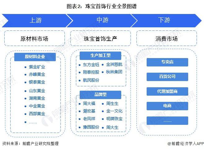 【干货】珠宝首饰行业资产链全景梳理及区域热力舆图(图2)