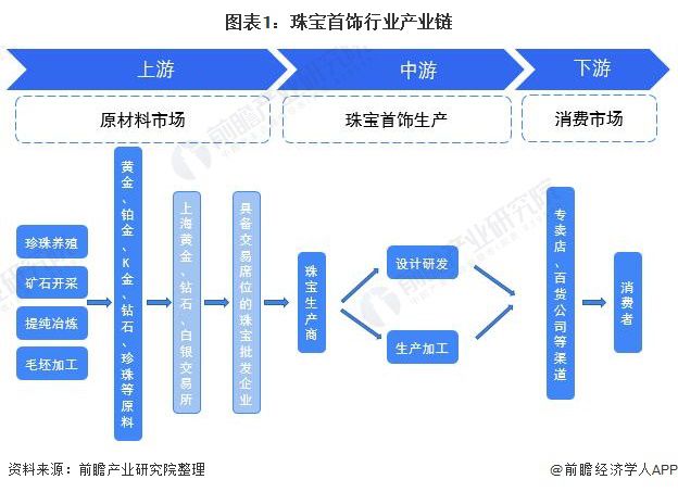 【干货】珠宝首饰行业资产链全景梳理及区域热力舆图