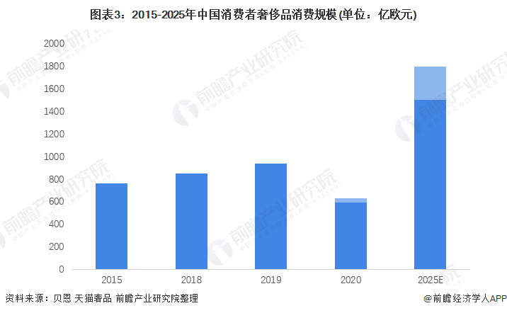 爱游戏app官方网站手机版：2022年中邦珠宝首饰行业市集近况及进展前景判辨 市集消费境况接连向好【组图】(图3)