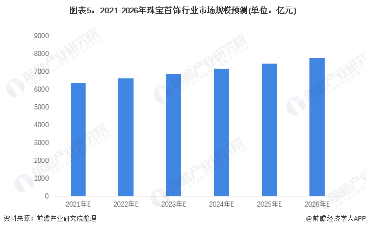 爱游戏app官方网站手机版：2022年中邦珠宝首饰行业市集近况及进展前景判辨 市集消费境况接连向好【组图】(图5)